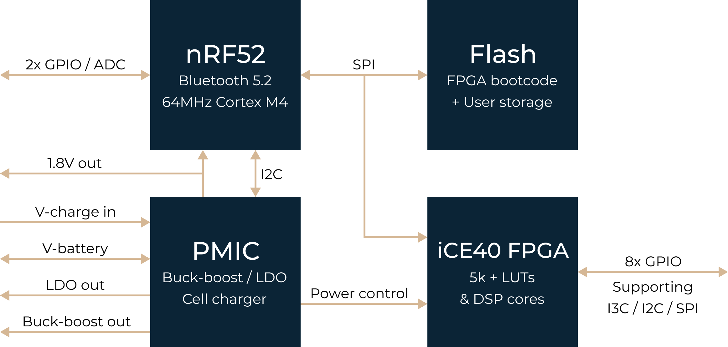 Silicon Witchery S1 Module block diagram